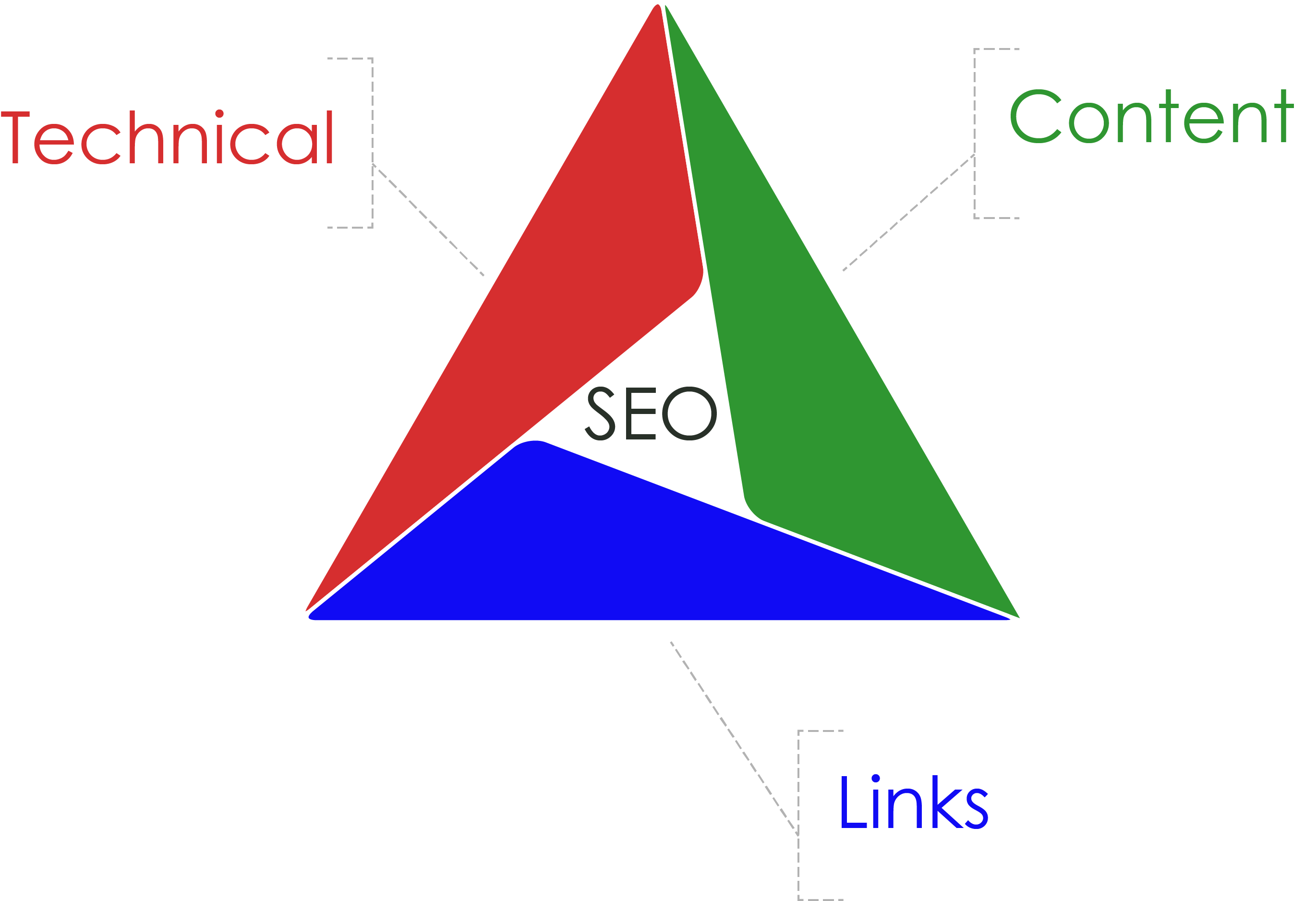 SEO triangle